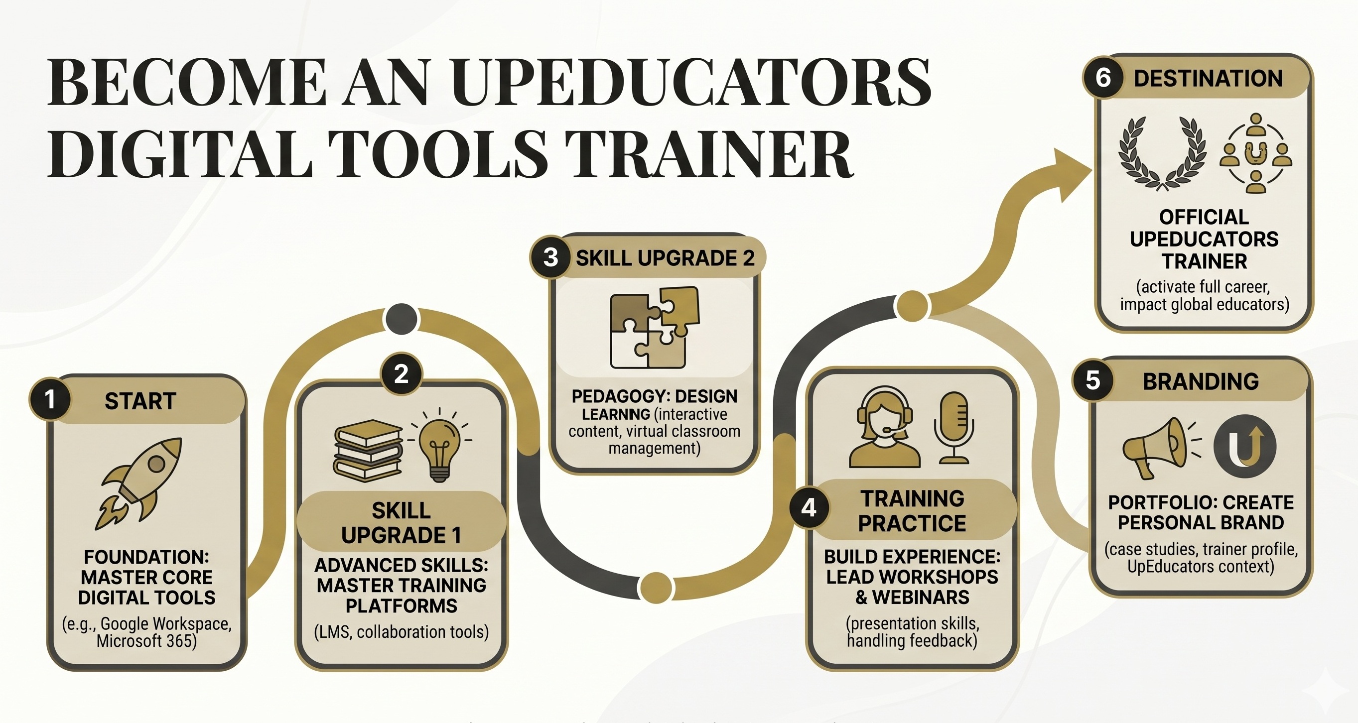 Become an upEducators Digital Tools Trainer: My Roadmap